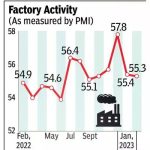 A line graph shows the Purchasing Managers' Index (PMI) for India's manufacturing sector over a period from February 2023 to April 2024. The PMI is plotted on the vertical axis, ranging from 52 to 58. The horizontal axis shows the months from February to April. The line trends upwards, indicating expansion in the manufacturing sector. The data source is S&P Global Market Intelligence.