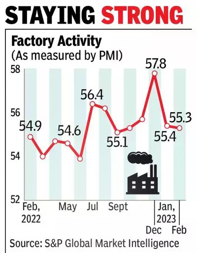 A line graph shows the Purchasing Managers' Index (PMI) for India's manufacturing sector over a period from February 2023 to April 2024. The PMI is plotted on the vertical axis, ranging from 52 to 58. The horizontal axis shows the months from February to April. The line trends upwards, indicating expansion in the manufacturing sector. The data source is S&P Global Market Intelligence.